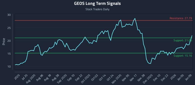 GEOS Long Term Analysis for January 11 2026 GEOS Long Term Analysis for January 11 2026