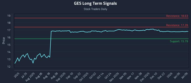 GES Long Term Analysis for January 11 2026