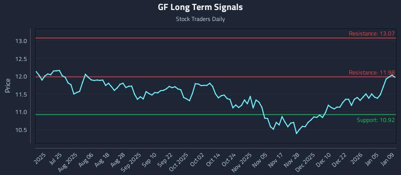 GF Long Term Analysis for January 11 2026