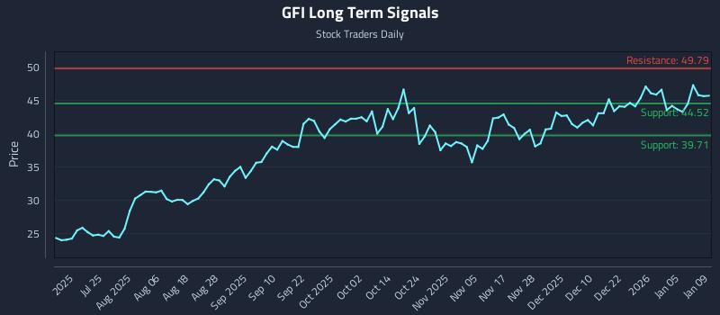 GFI Long Term Analysis for January 11 2026