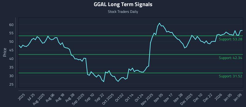 GGAL Long Term Analysis for January 11 2026