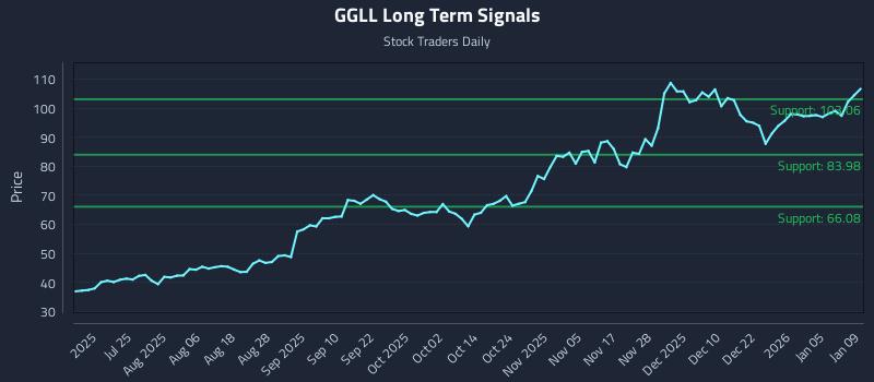 GGLL Long Term Analysis for January 11 2026