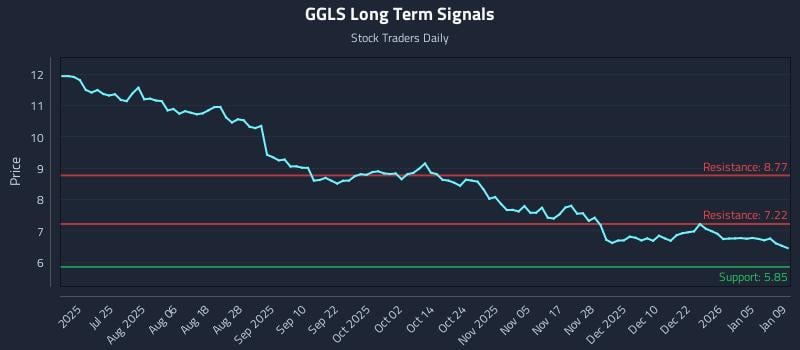 GGLS Long Term Analysis for January 11 2026