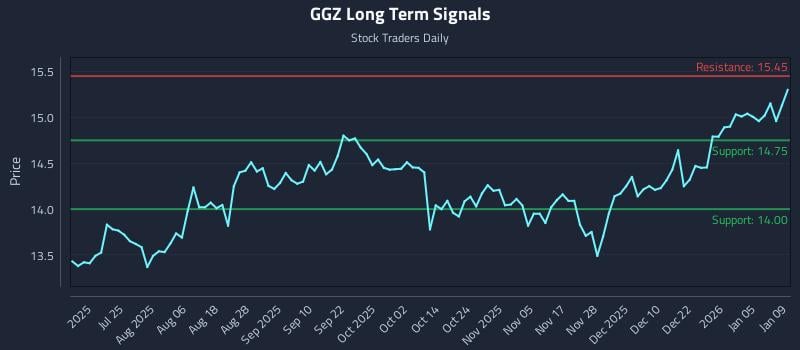 GGZ Long Term Analysis for January 11 2026