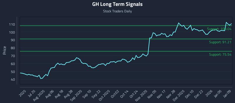GH Long Term Analysis for January 11 2026 GH Long Term Analysis for January 11 2026