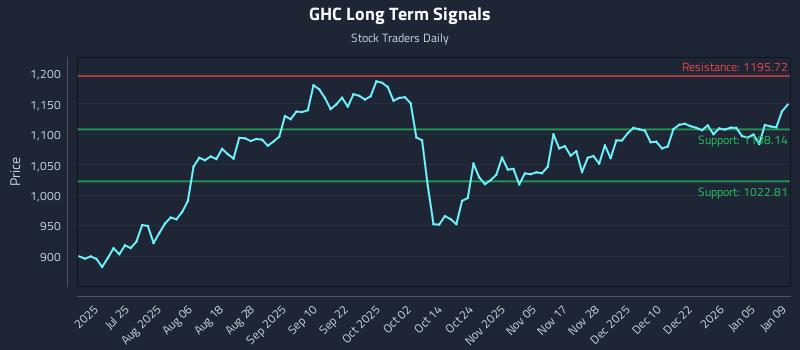 GHC Long Term Analysis for January 11 2026 GHC Long Term Analysis for January 11 2026