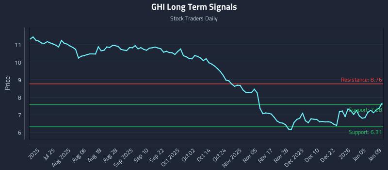GHI Long Term Analysis for January 11 2026