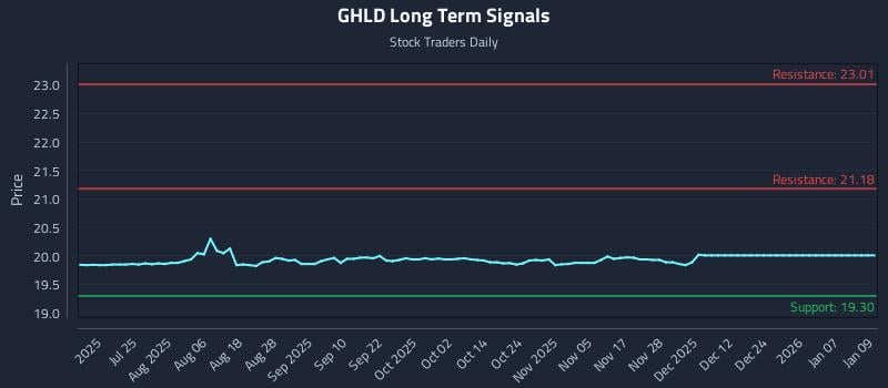GHLD Long Term Analysis for January 11 2026