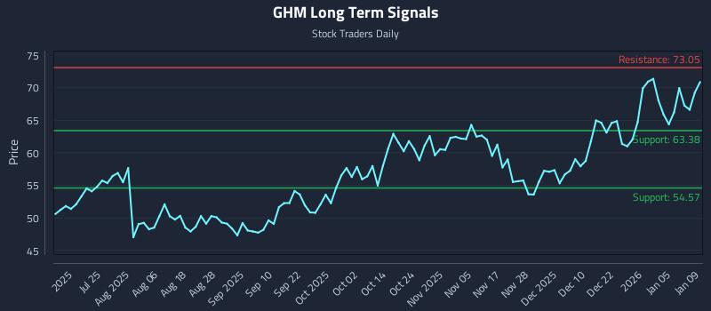 GHM Long Term Analysis for January 11 2026