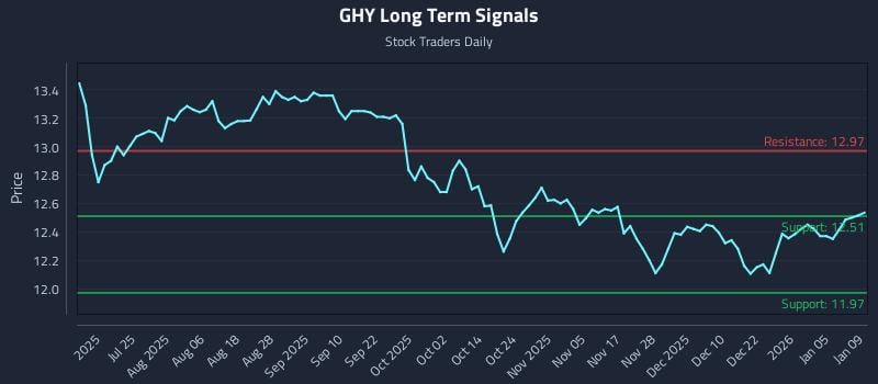 GHY Long Term Analysis for January 11 2026