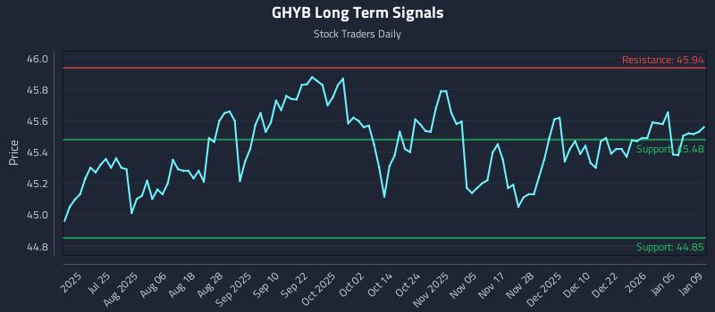 GHYB Long Term Analysis for January 11 2026
