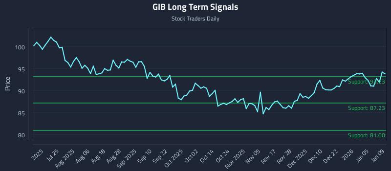 GIB Long Term Analysis for January 11 2026