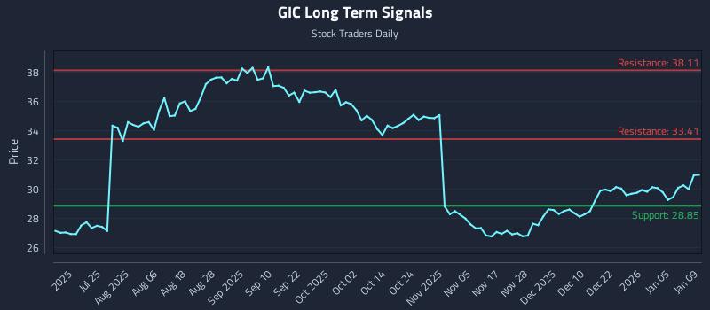 GIC Long Term Analysis for January 11 2026 GIC Long Term Analysis for January 11 2026