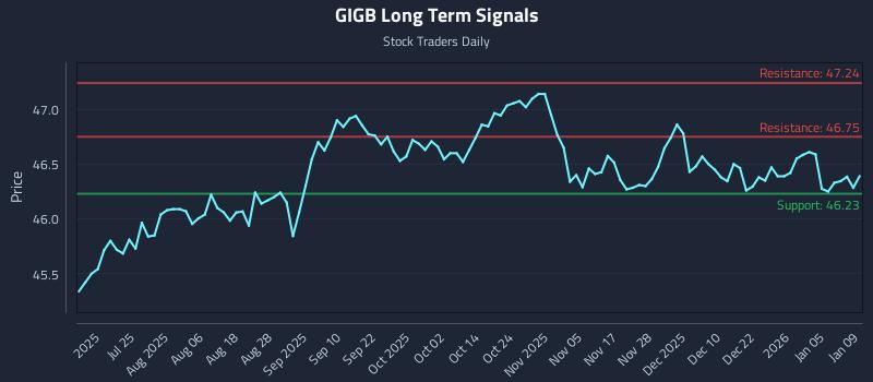 GIGB Long Term Analysis for January 11 2026