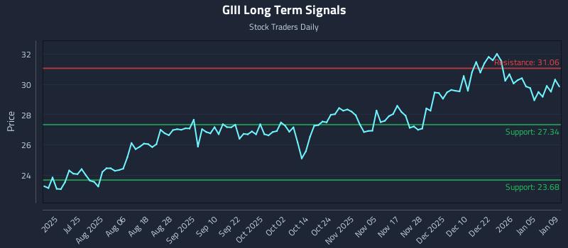 GIII Long Term Analysis for January 11 2026