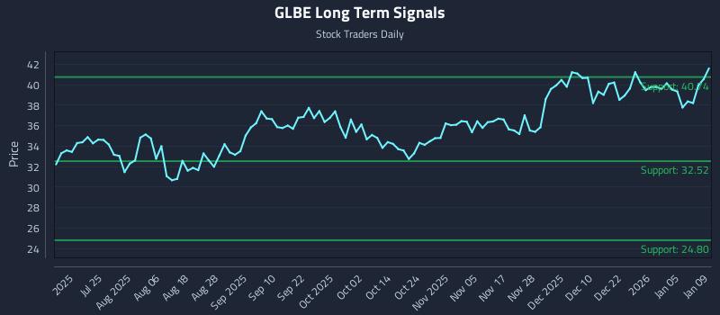 GLBE Long Term Analysis for January 11 2026