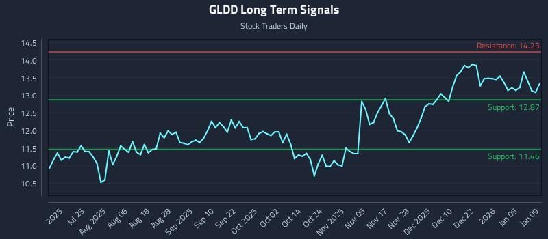 GLDD Long Term Analysis for January 11 2026