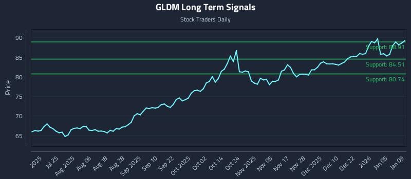GLDM Long Term Analysis for January 11 2026