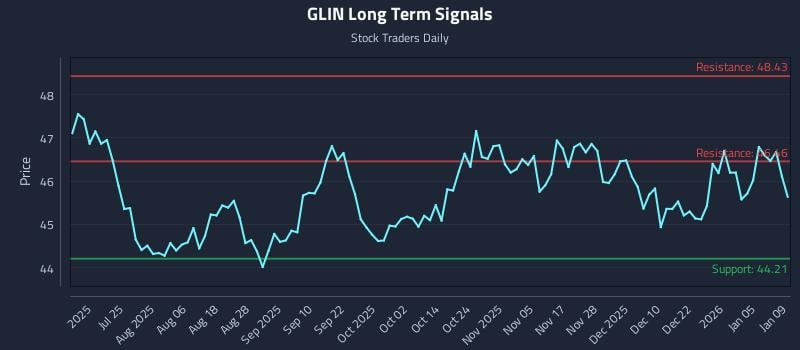 GLIN Long Term Analysis for January 11 2026