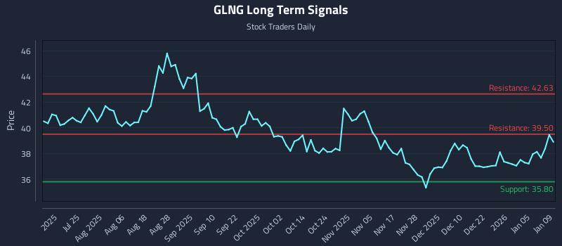 GLNG Long Term Analysis for January 11 2026