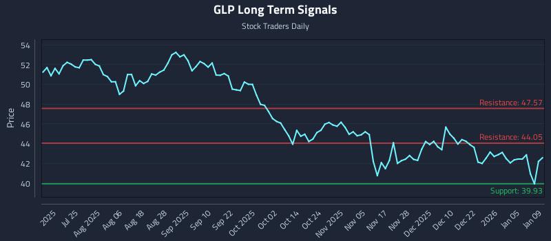 GLP Long Term Analysis for January 11 2026