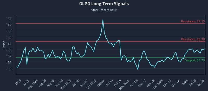 GLPG Long Term Analysis for January 11 2026