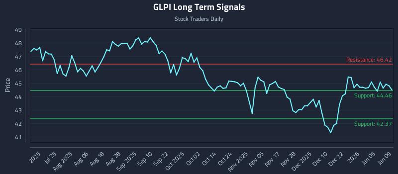 GLPI Long Term Analysis for January 11 2026