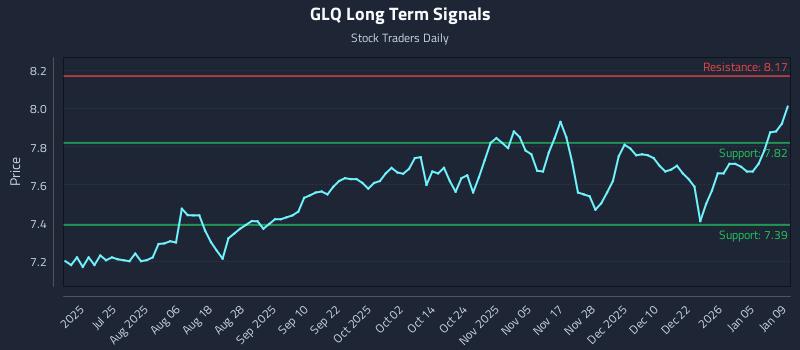 GLQ Long Term Analysis for January 11 2026 GLQ Long Term Analysis for January 11 2026