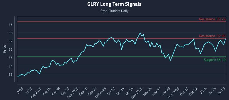 GLRY Long Term Analysis for January 11 2026