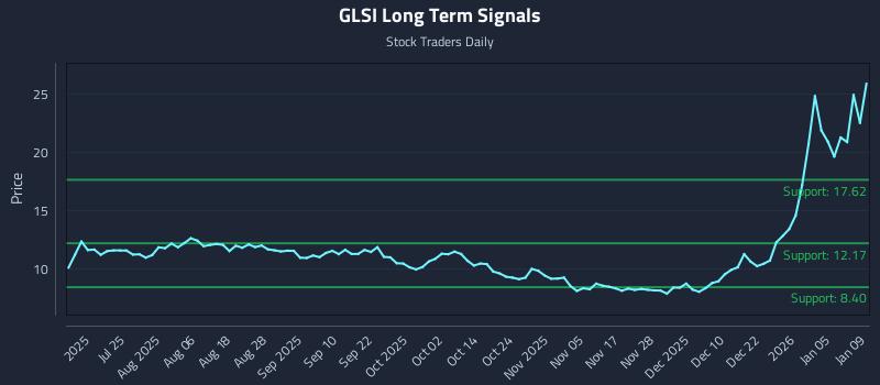 GLSI Long Term Analysis for January 11 2026 GLSI Long Term Analysis for January 11 2026