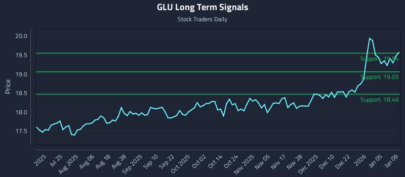 GLU Long Term Analysis for January 11 2026