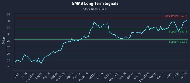 GMAB Long Term Analysis for January 11 2026