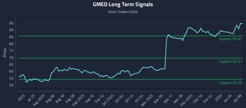 GMED Long Term Analysis for January 11 2026 GMED Long Term Analysis for January 11 2026
