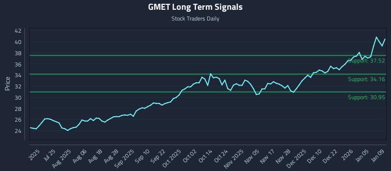 GMET Long Term Analysis for January 11 2026