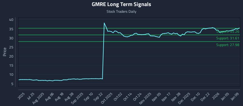 GMRE Long Term Analysis for January 11 2026