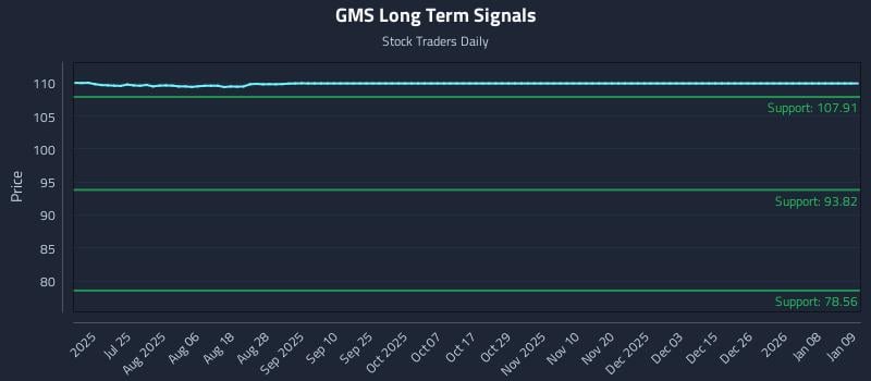 GMS Long Term Analysis for January 11 2026