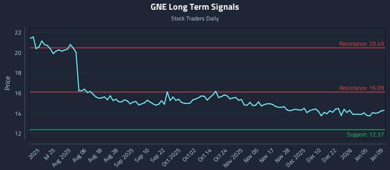 GNE Long Term Analysis for January 11 2026