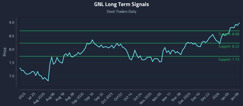GNL Long Term Analysis for January 11 2026