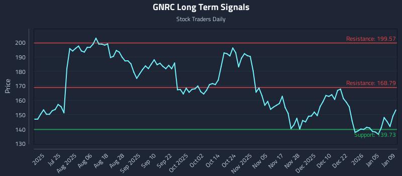 GNRC Long Term Analysis for January 11 2026