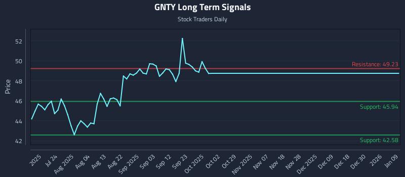 GNTY Long Term Analysis for January 11 2026 GNTY Long Term Analysis for January 11 2026