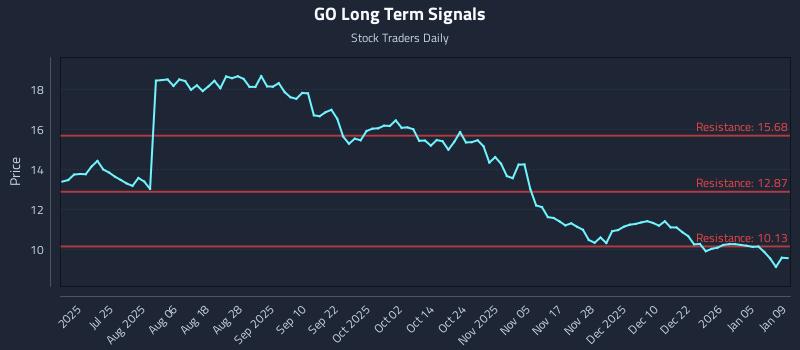 GO Long Term Analysis for January 11 2026