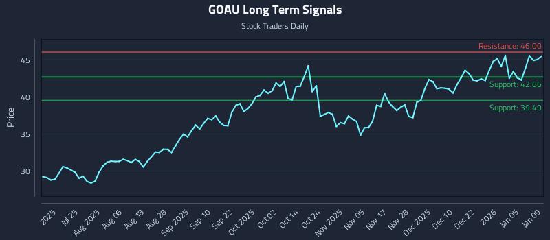 GOAU Long Term Analysis for January 11 2026