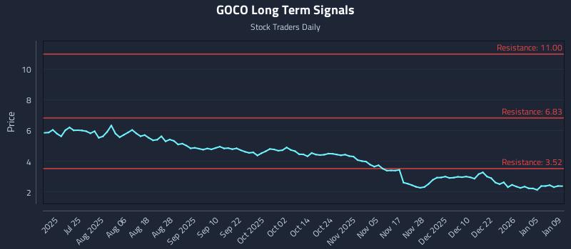 GOCO Long Term Analysis for January 11 2026