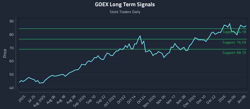 GOEX Long Term Analysis for January 11 2026