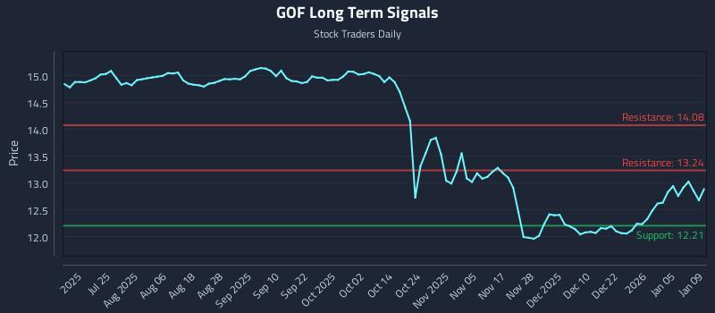 GOF Long Term Analysis for January 11 2026