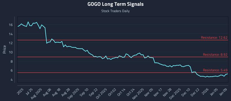 GOGO Long Term Analysis for January 11 2026