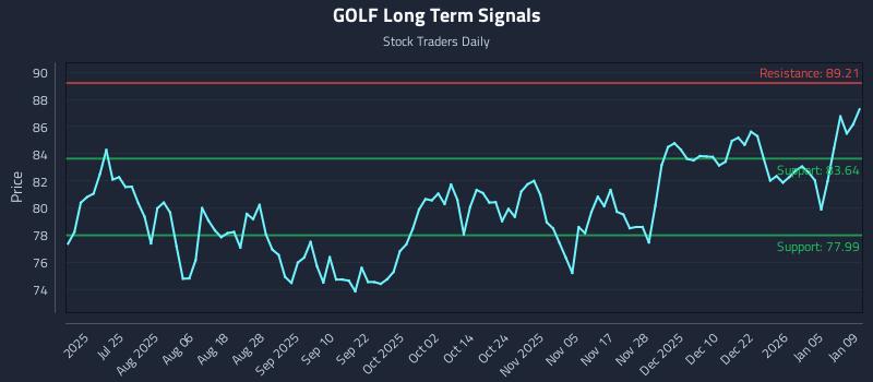 GOLF Long Term Analysis for January 11 2026