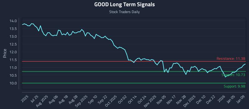 GOOD Long Term Analysis for January 11 2026