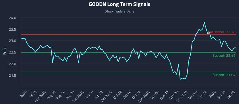 GOODN Long Term Analysis for January 11 2026