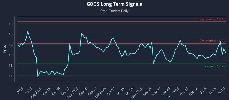 GOOS Long Term Analysis for January 11 2026